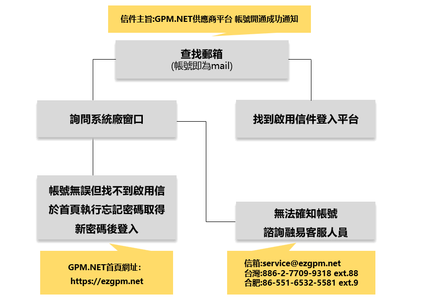 如何查詢