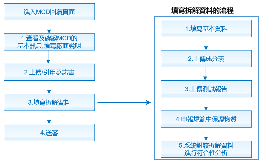 MCD表格流程圖